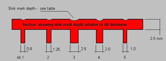 Sink Mark Depth Prediction